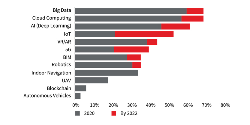 Demand for new technologies from real estate companies in China is expected to change significantly