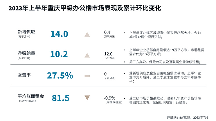 甲级办公楼市场