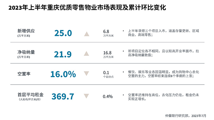 优质零售物业市场