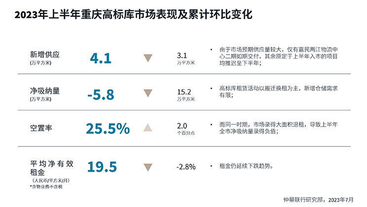 工业及物流地产市场