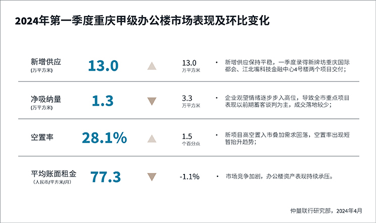 甲级办公楼市场