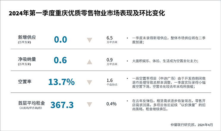 优质零售物业市场