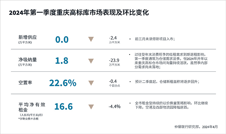 物流地产市场 