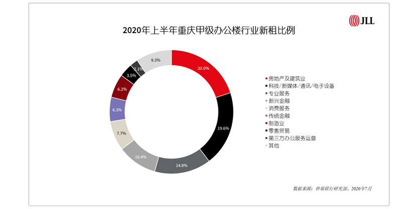 2020年上半年重庆甲级办公楼行业新租比例