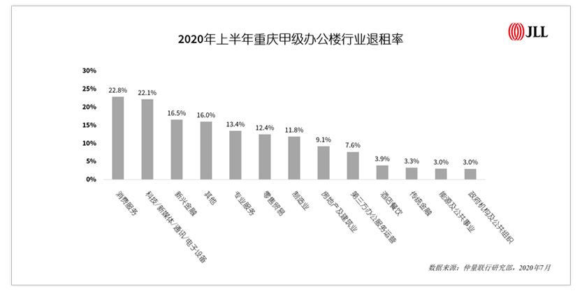  2020年上半年成都优质购物中心业态退租面积占比                                   