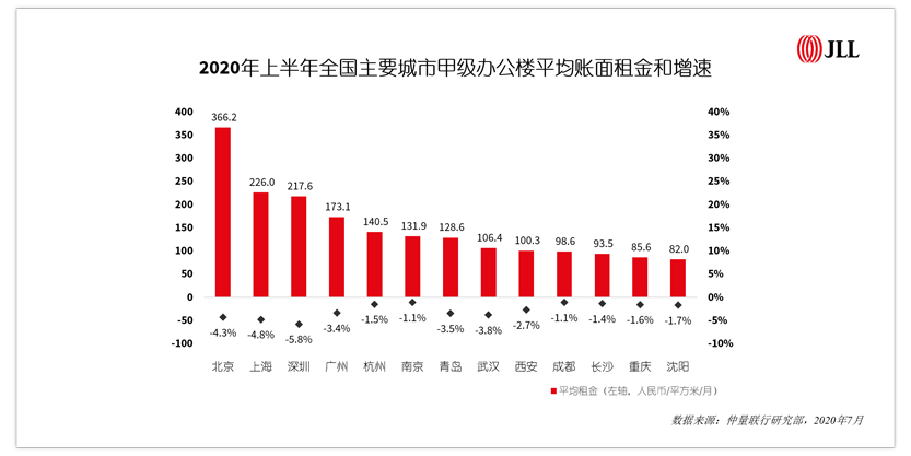 2020年上半年全国主要城市甲级办公楼平均账面租金和增速            