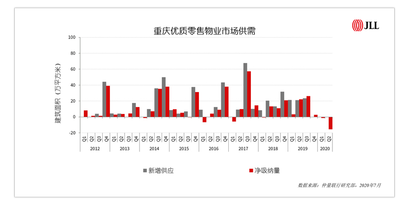 重庆优质零售物业市场供需