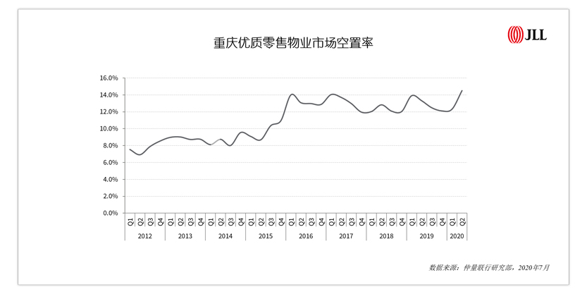 重庆优质零售物业市场空置率