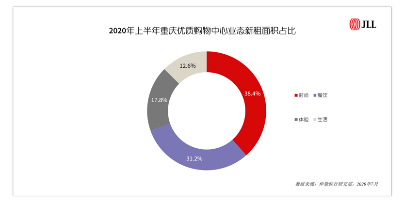 2020年上半年重庆优质购物中心业态新租面积占比