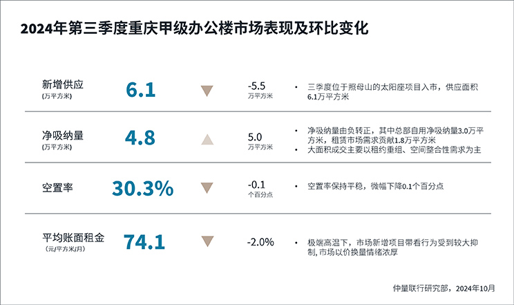 仲量联行丨总部需求支撑重庆甲写去化，高标仓空置率创八年新低
