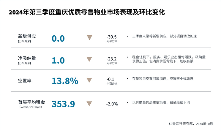 仲量联行丨总部需求支撑重庆甲写去化，高标仓空置率创八年新低