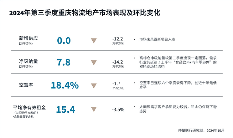仲量联行丨总部需求支撑重庆甲写去化，高标仓空置率创八年新低