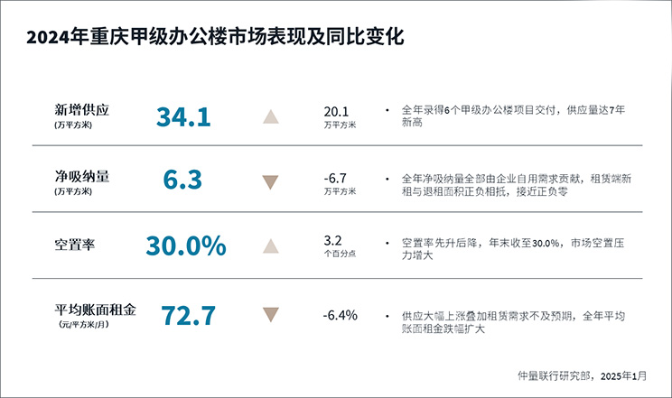 2024重庆甲级办公楼市场表现及同比变化