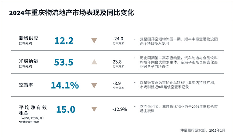 2024年重庆物流地产市场表现及同比变化