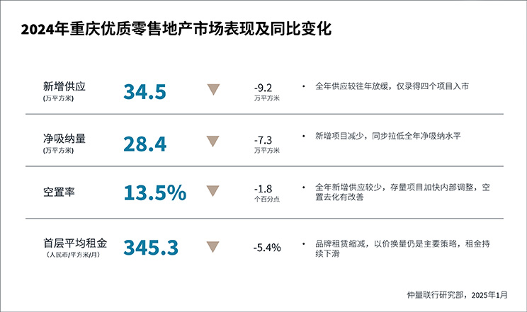 2024年重庆优质零售地产市场表现及同比变化