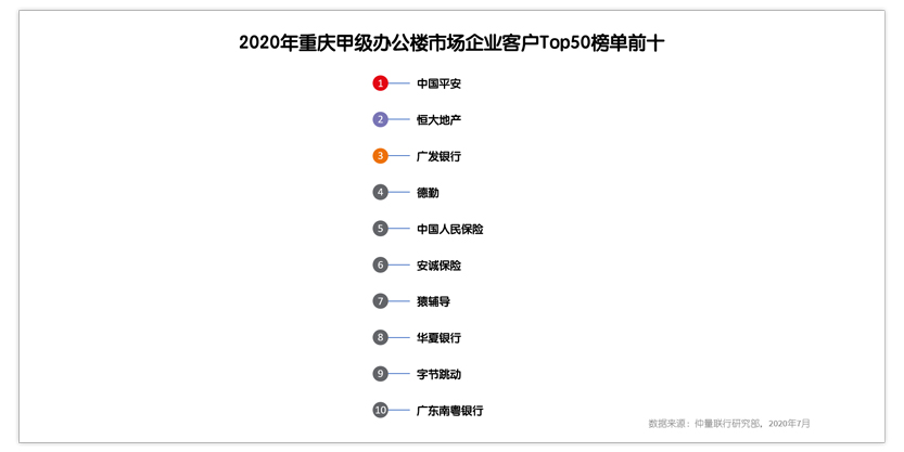 2020年重庆甲级办公楼市场企业客户Top50榜单前十
