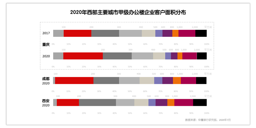 2020年西部主要城市甲级办公楼企业客户面积分布