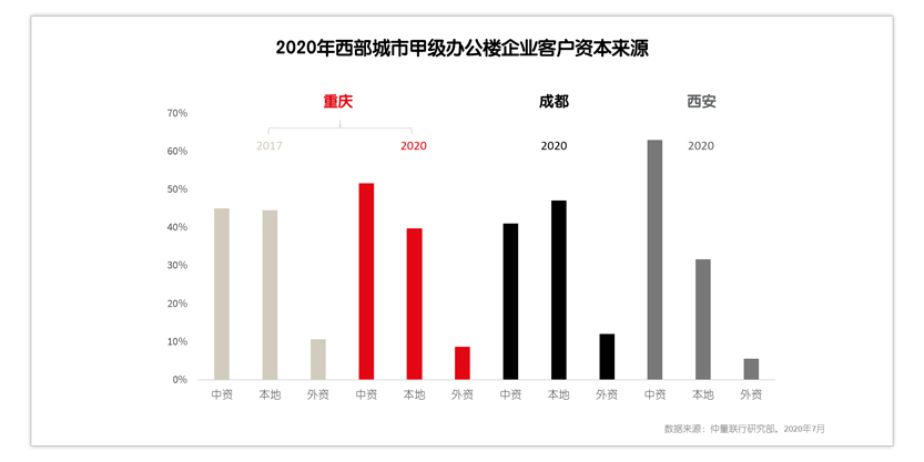 2020年西部城市甲级办公楼企业客户资本来源