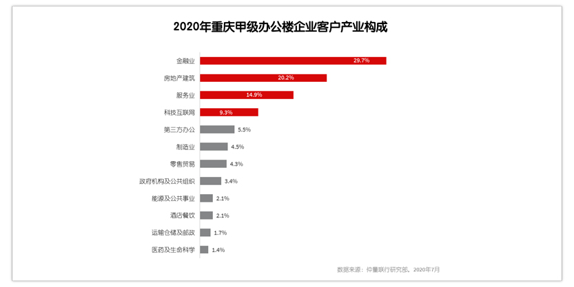 2020年重庆甲级办公楼企业客户产业构成