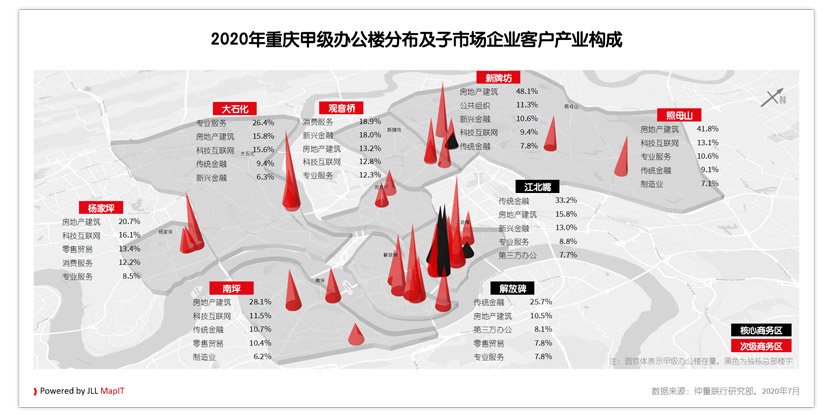 2020年重庆甲级办公楼分布及子市场企业客户产业构成
