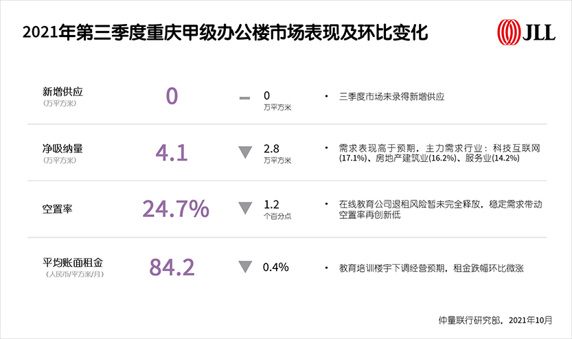 图2_2021年第三季度重庆甲级办公楼市场表现及环比变化