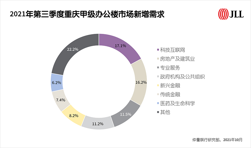 图3_2021年第三季度重庆甲级办公楼市场新增需求
