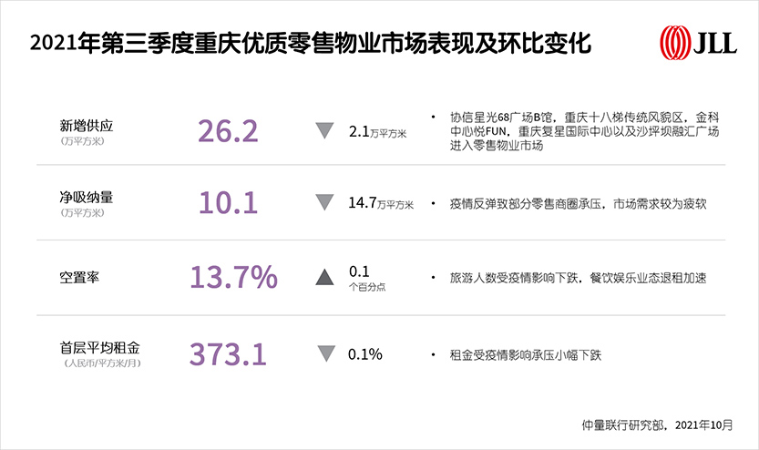 图4_2021年第三季度重庆优质零售物业市场表现及环比变化