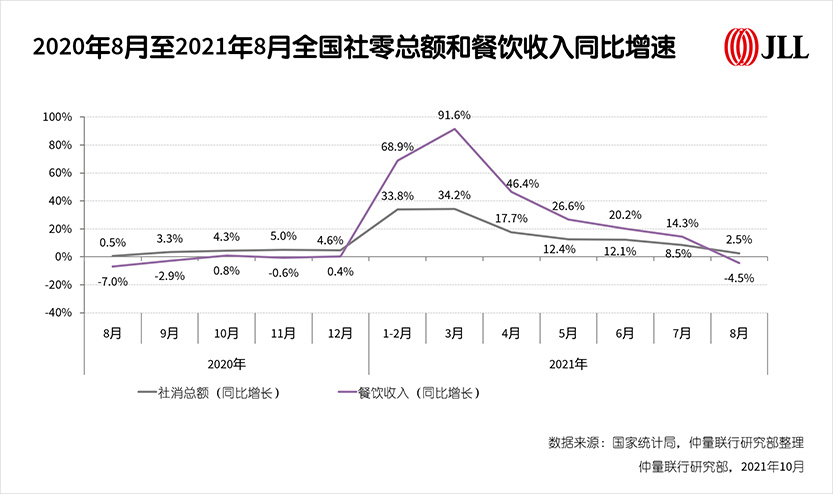 图5_2020年8月至2021年8月全国社零总额和餐饮收入同比增速