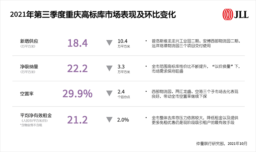图6_2021年第三季度重庆高标库市场表现及环比变化