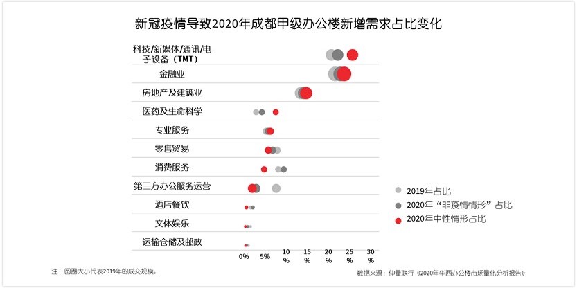 新冠疫情导致2020年成都甲级办公楼新增需求占比变化