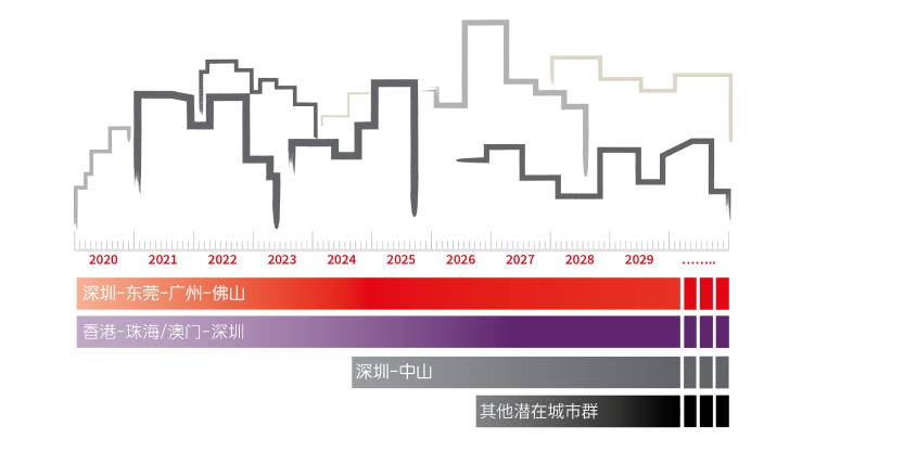Projected development timeline and development intensity for city clusters