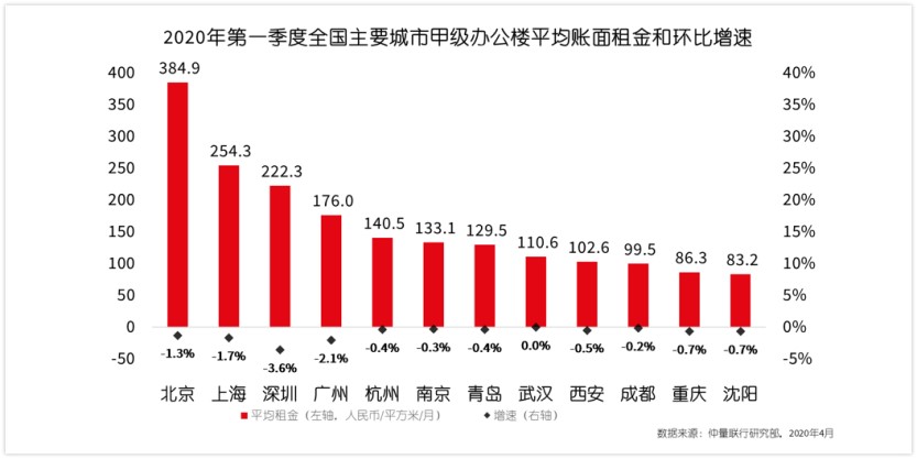 2020年第一季度全国主要城市甲级办公楼平均账面租金和环比增速