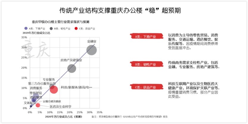 传统产业结构支撑重庆办公楼“稳”超预期