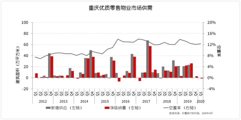 重庆优质零售物业市场供需