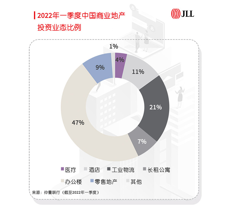 China commercial investment