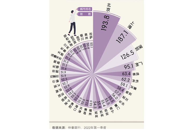 First tier cities lead the national building market