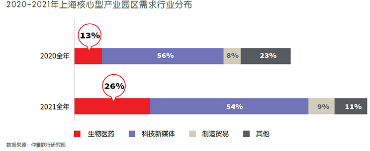 Shangai core business parks leasing demand breakdown