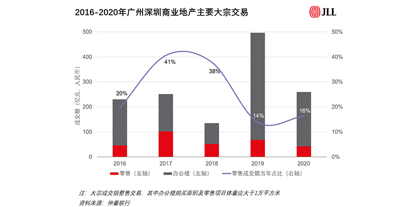 2016-2020年广州深圳商业地产主要大宗交易