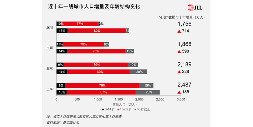 近十年一线城市人口增量及年龄结构变化