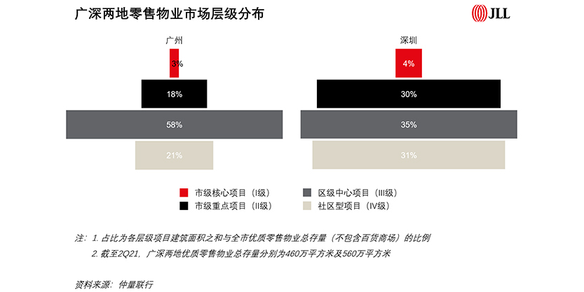 广深两地零售物业市场层级分布