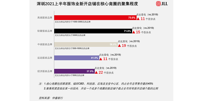 深圳2021上半年服饰业新开店铺在核心商圈的聚集程度