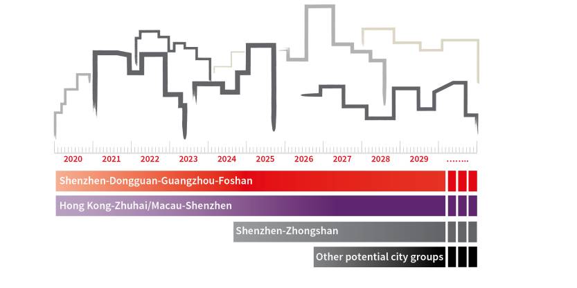 Projected development timeline and development intensity for city clusters