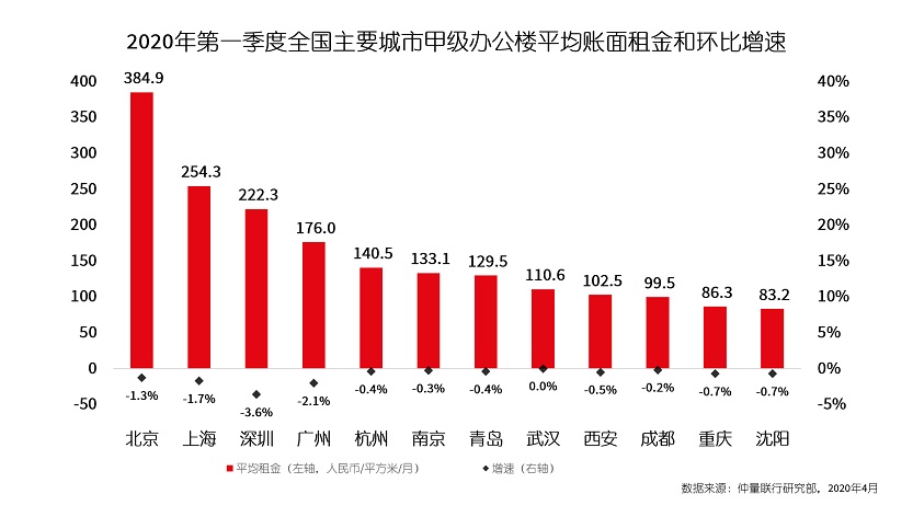 Data charts of Xian Q120 Office market review