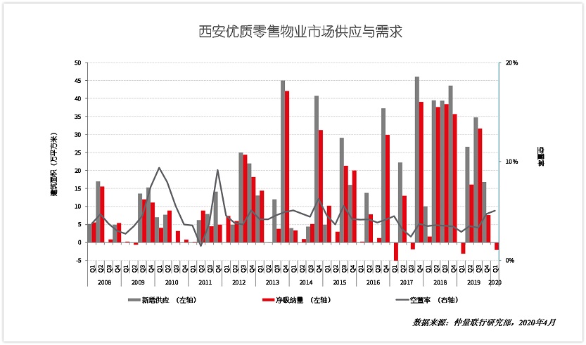 Data charts of Xian Q120 Retail market review
