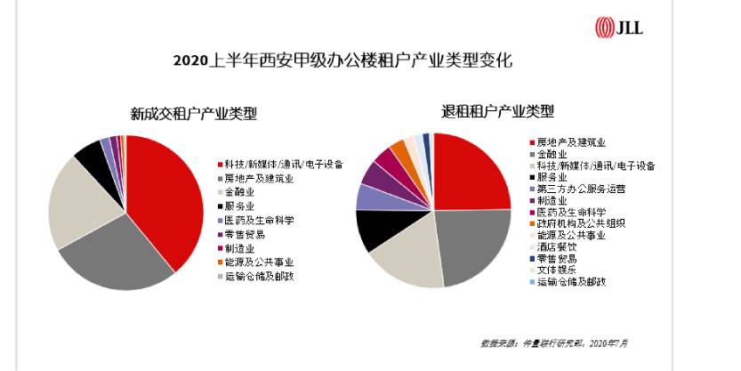 2020上半年西安甲级办公楼租户产业类型变化