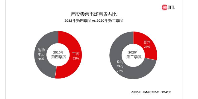 2020年上半年新租赁及退租业态需求占比