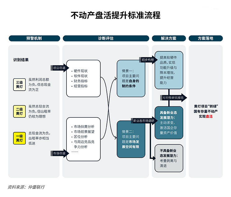 standard process