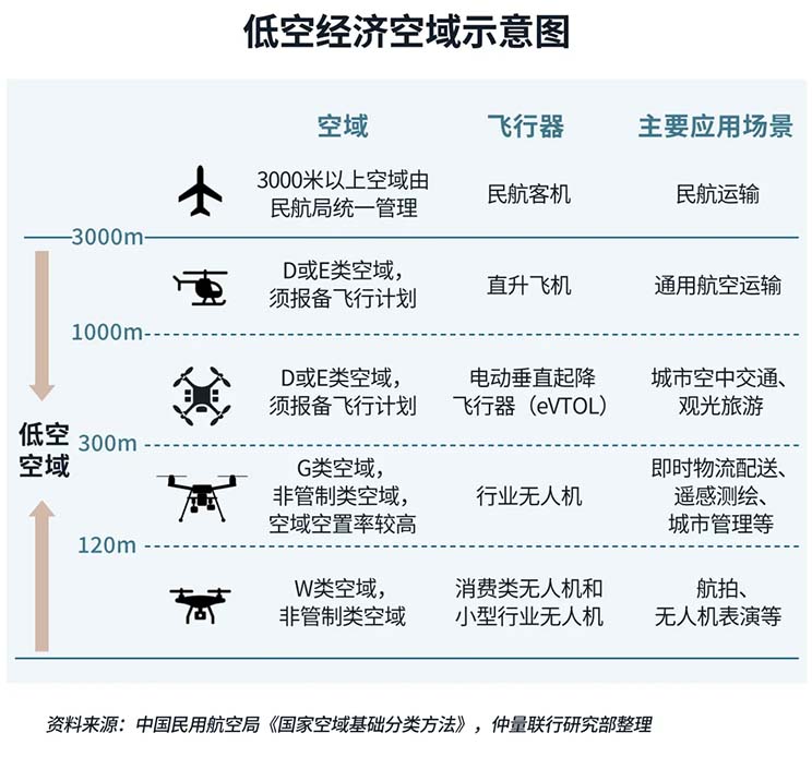 低空经济空域示意图