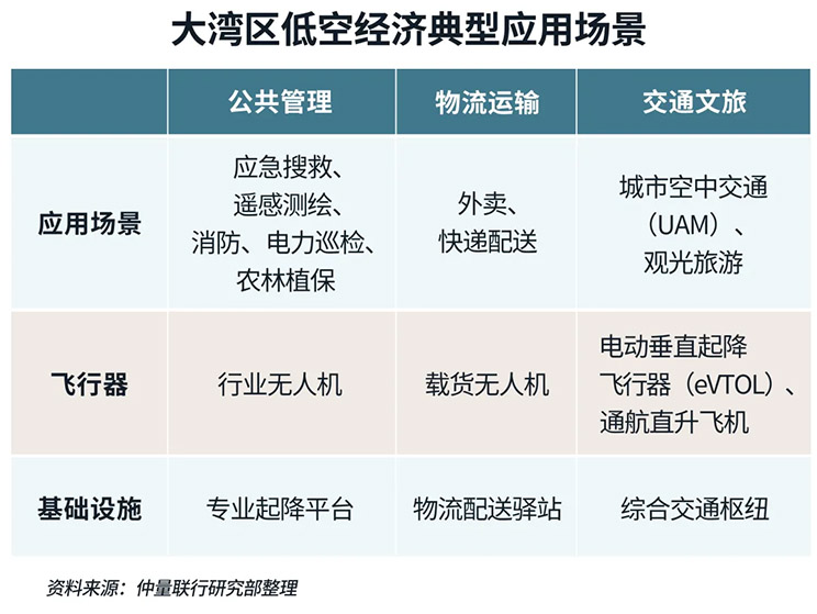 大湾区低空经济典型应用场景