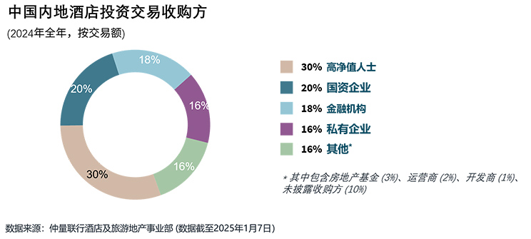 donut chart